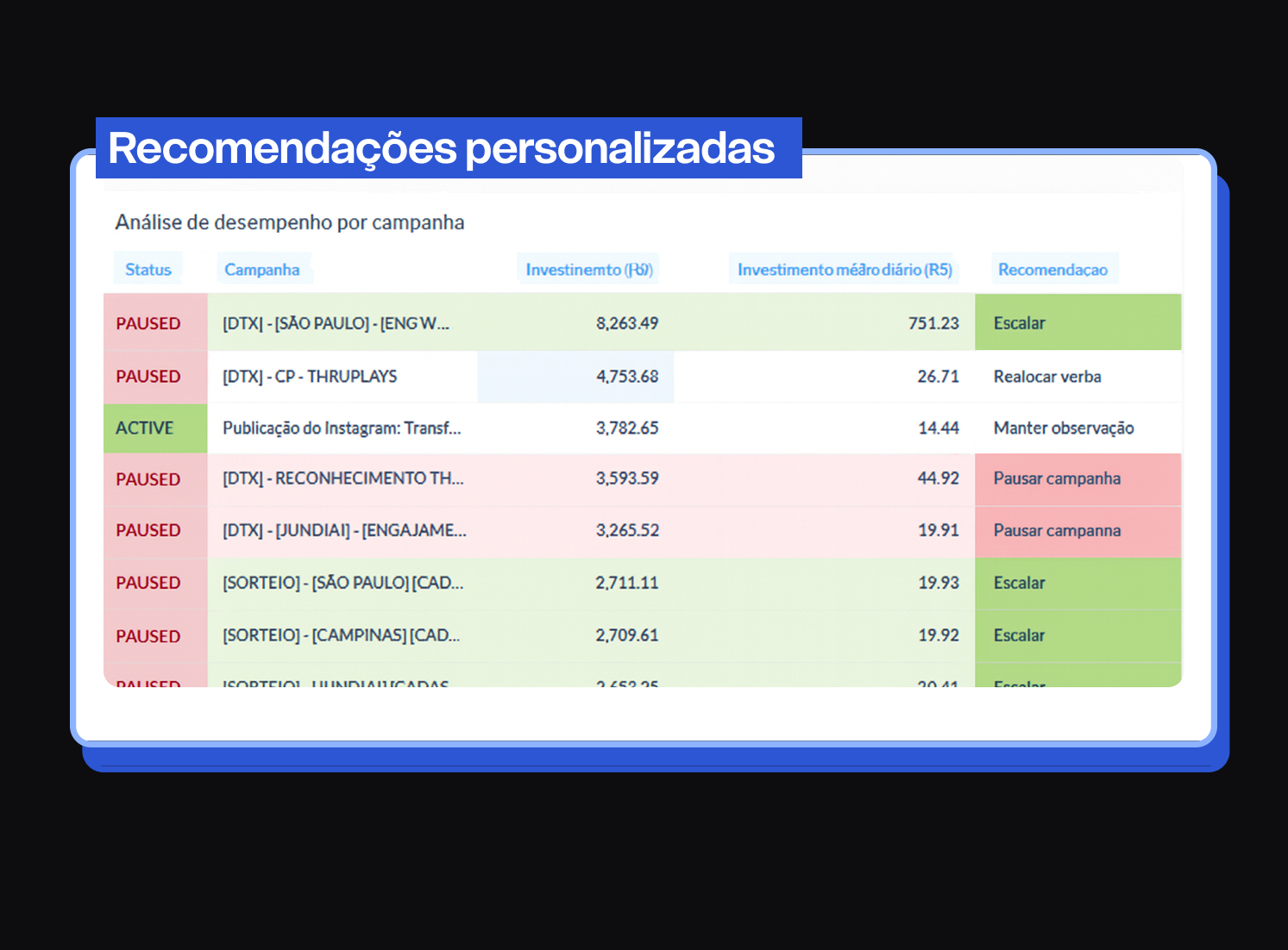 Performance por Categoria
