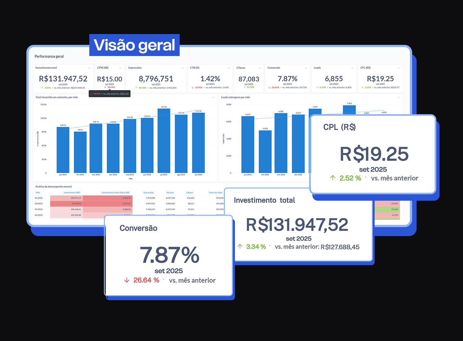 Tracking de Custo por Venda
